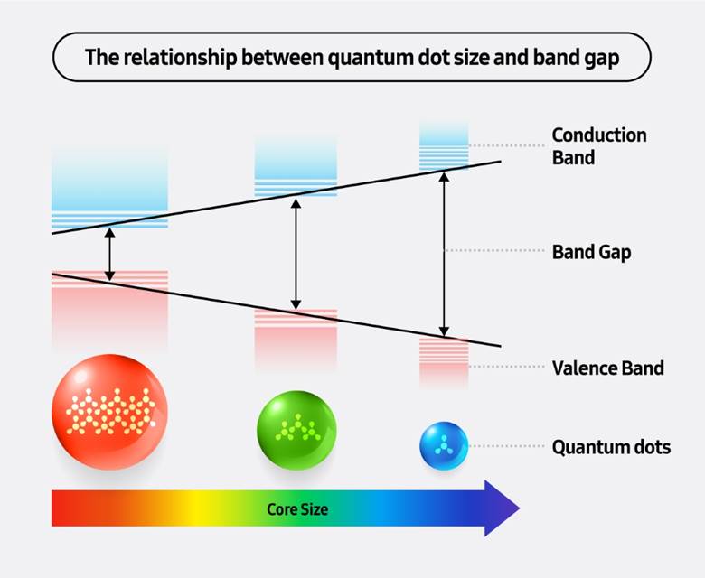 Kualitas Gambar Layar TV Samsung Pakai Quantum Dot Diganjar Nobel Bidang Kimia